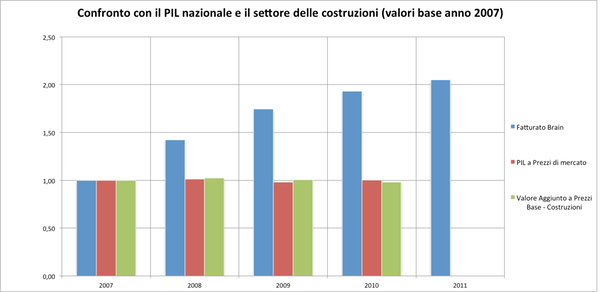 confronto pil