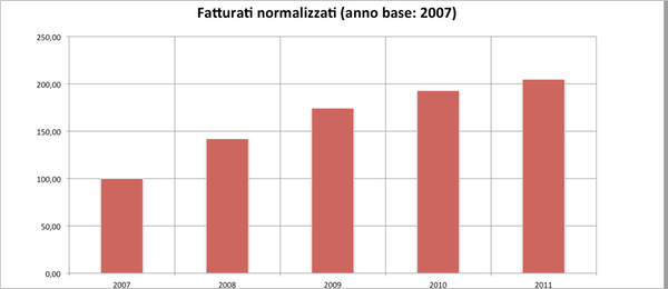 fatturati