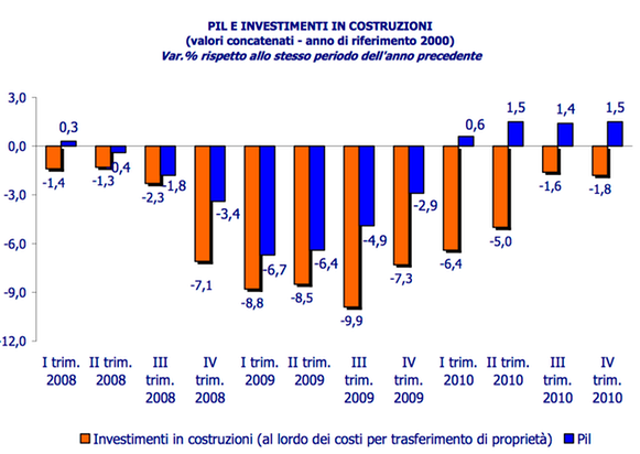 PIL e costruzioni