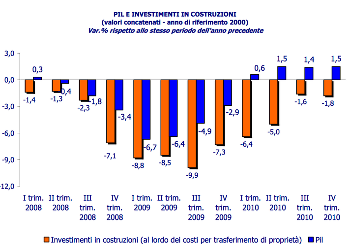 PIL e costruzioni