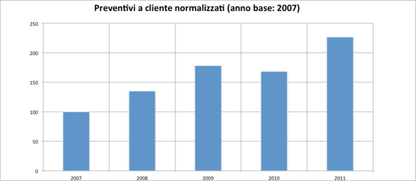 preventivi